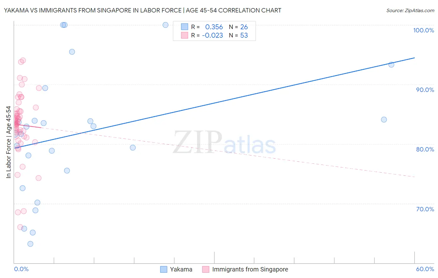 Yakama vs Immigrants from Singapore In Labor Force | Age 45-54