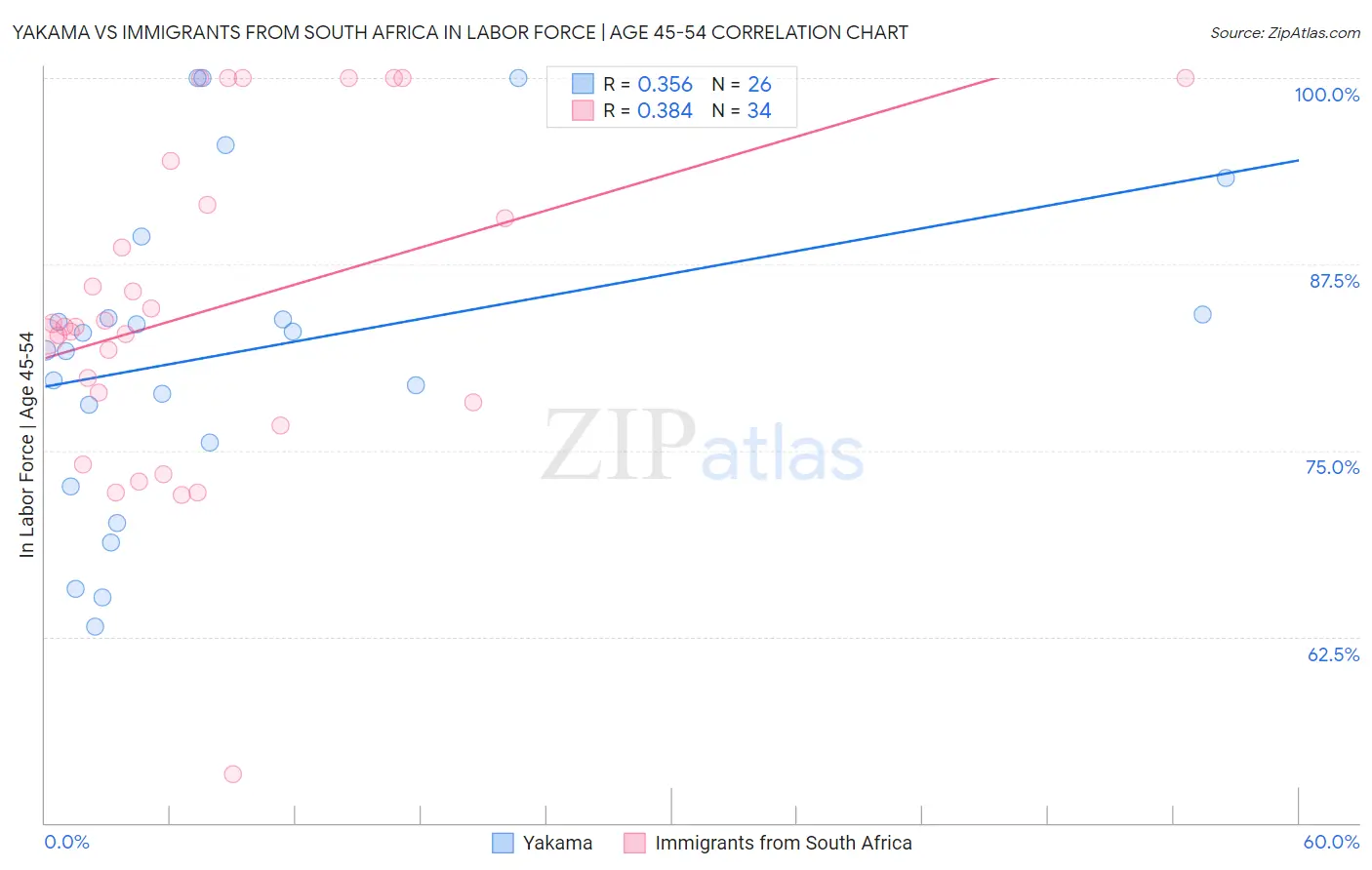 Yakama vs Immigrants from South Africa In Labor Force | Age 45-54
