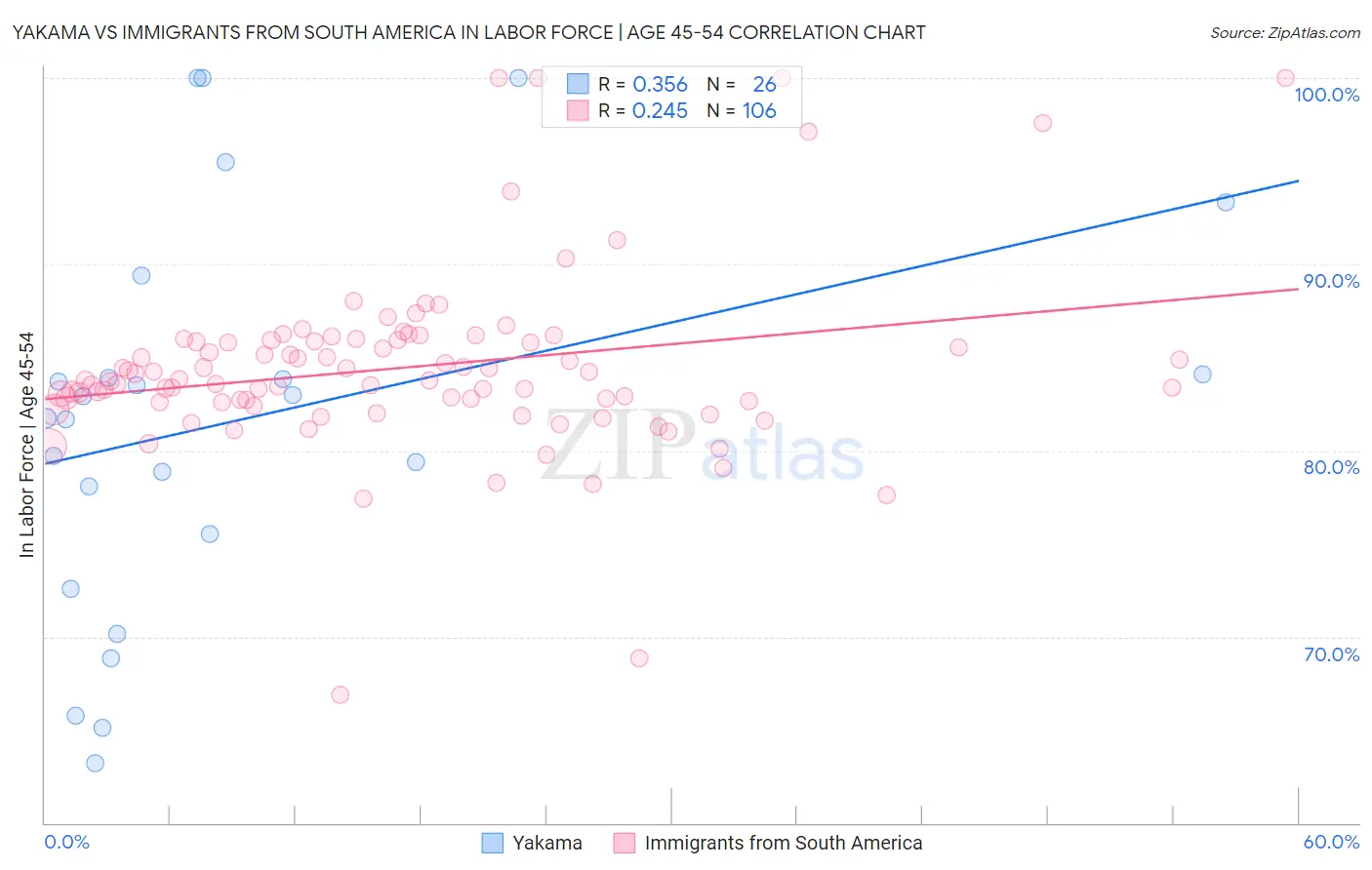 Yakama vs Immigrants from South America In Labor Force | Age 45-54