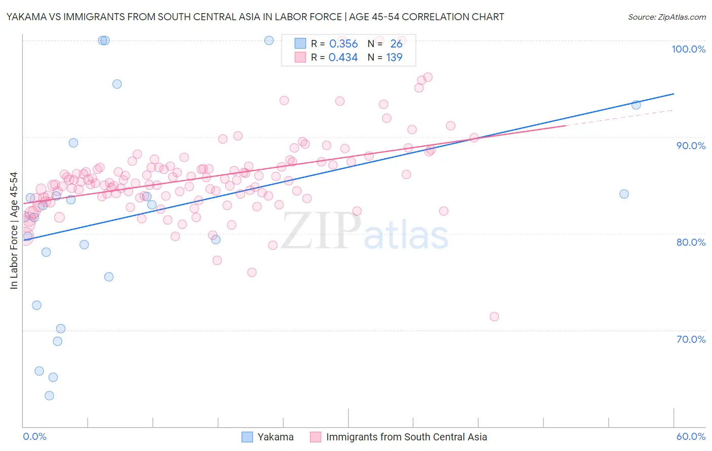 Yakama vs Immigrants from South Central Asia In Labor Force | Age 45-54