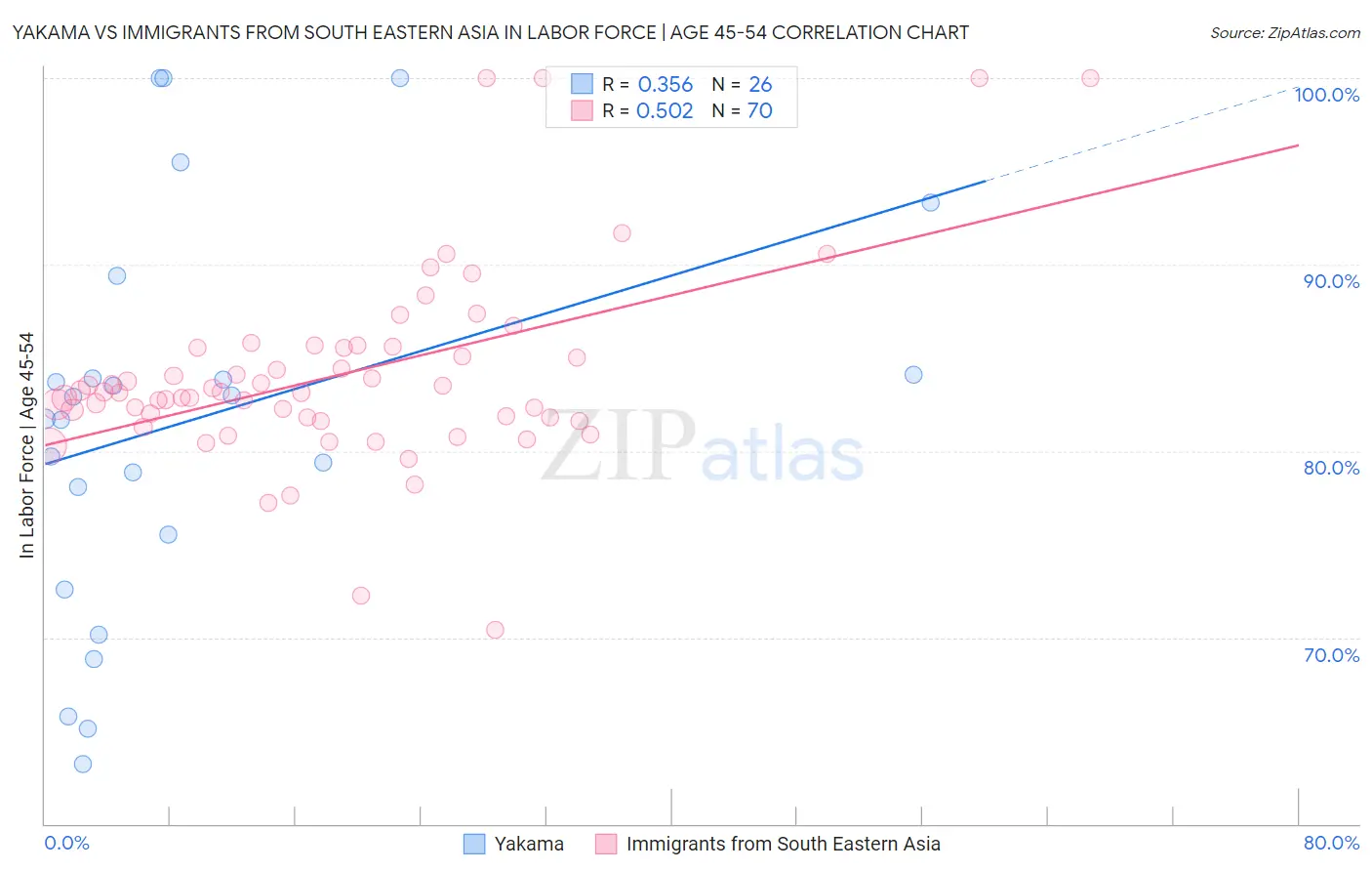 Yakama vs Immigrants from South Eastern Asia In Labor Force | Age 45-54