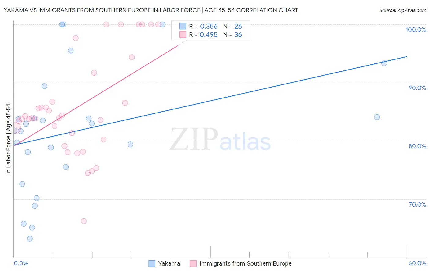Yakama vs Immigrants from Southern Europe In Labor Force | Age 45-54