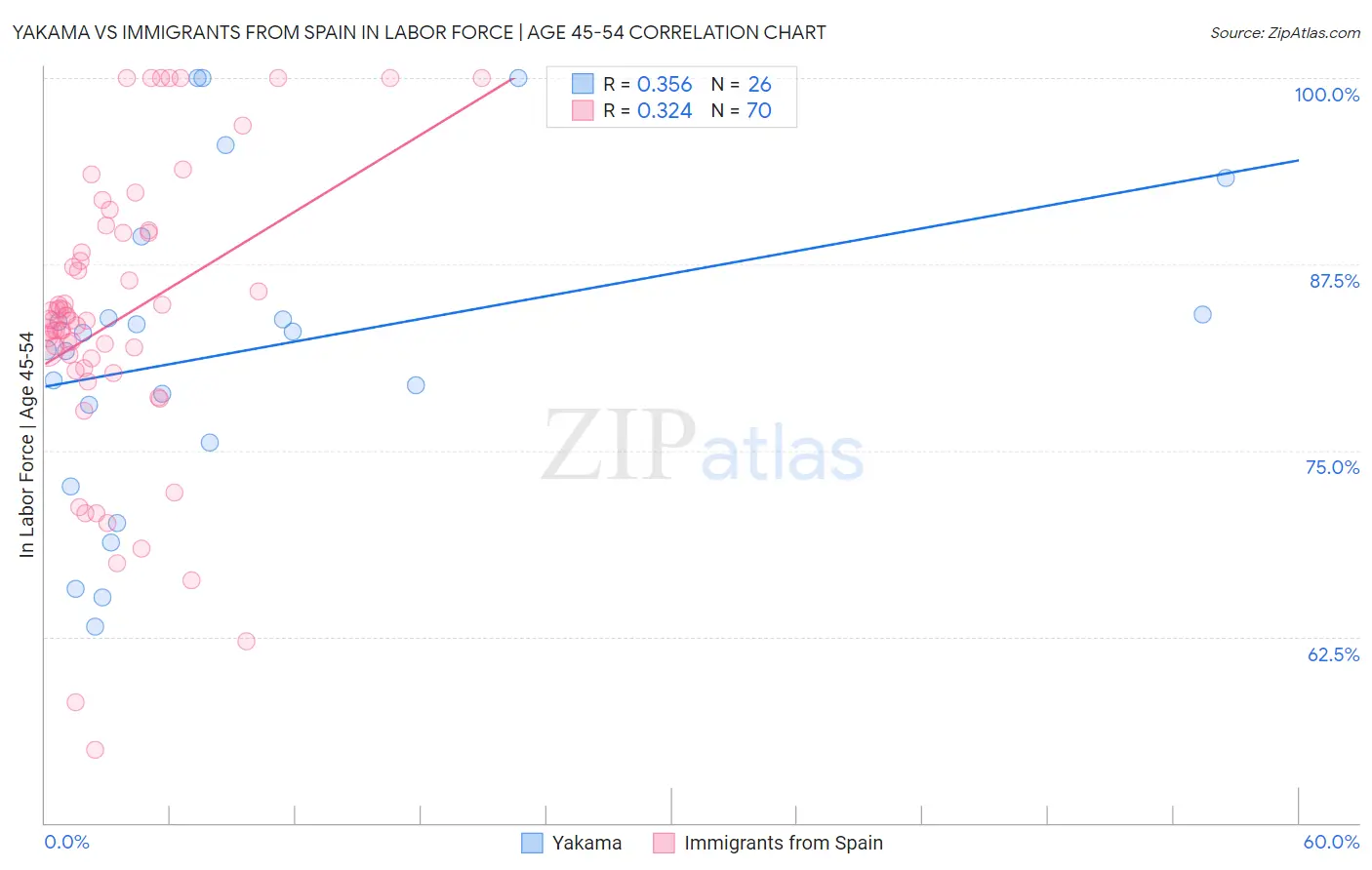 Yakama vs Immigrants from Spain In Labor Force | Age 45-54