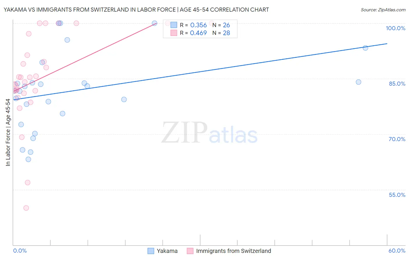 Yakama vs Immigrants from Switzerland In Labor Force | Age 45-54