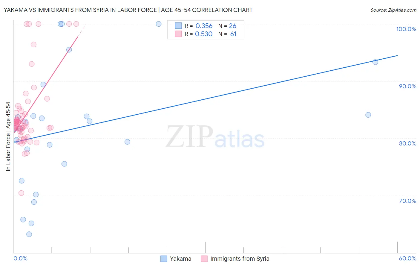 Yakama vs Immigrants from Syria In Labor Force | Age 45-54