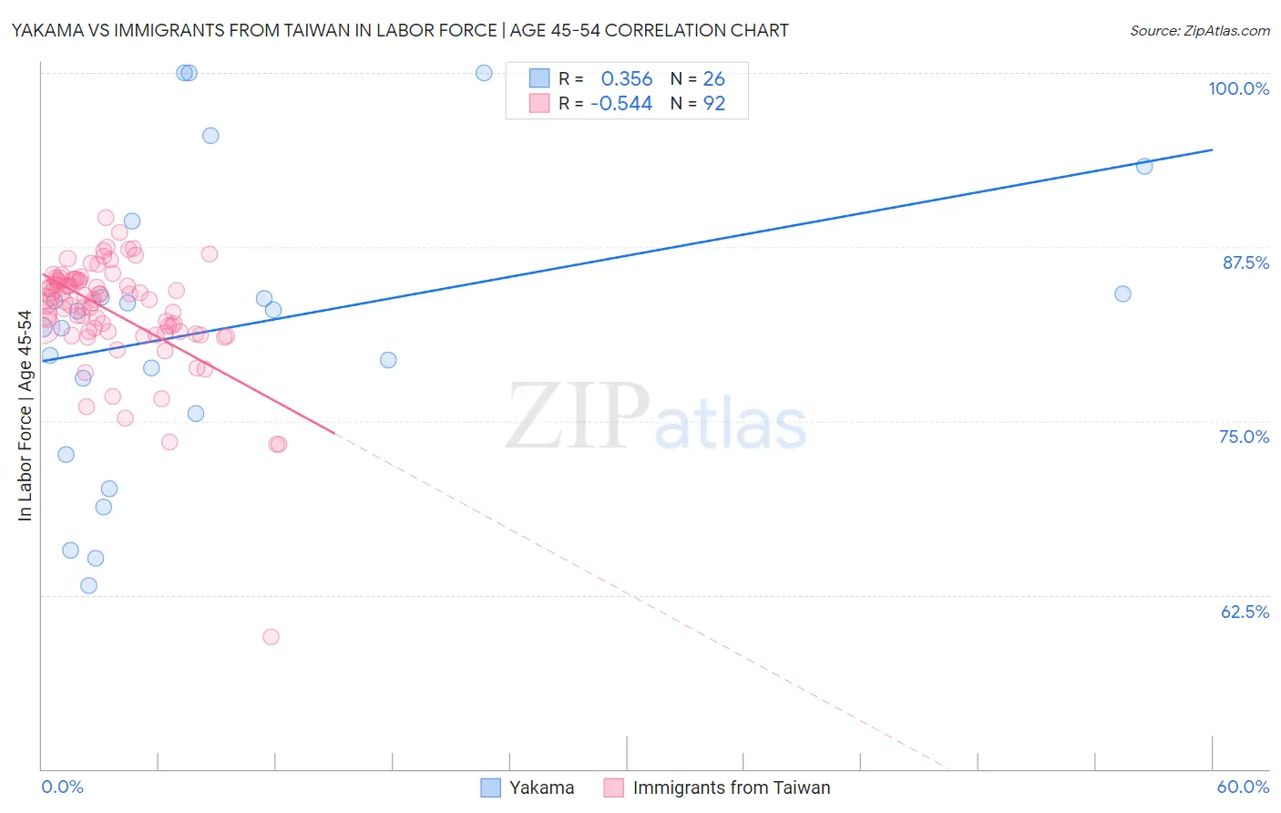 Yakama vs Immigrants from Taiwan In Labor Force | Age 45-54
