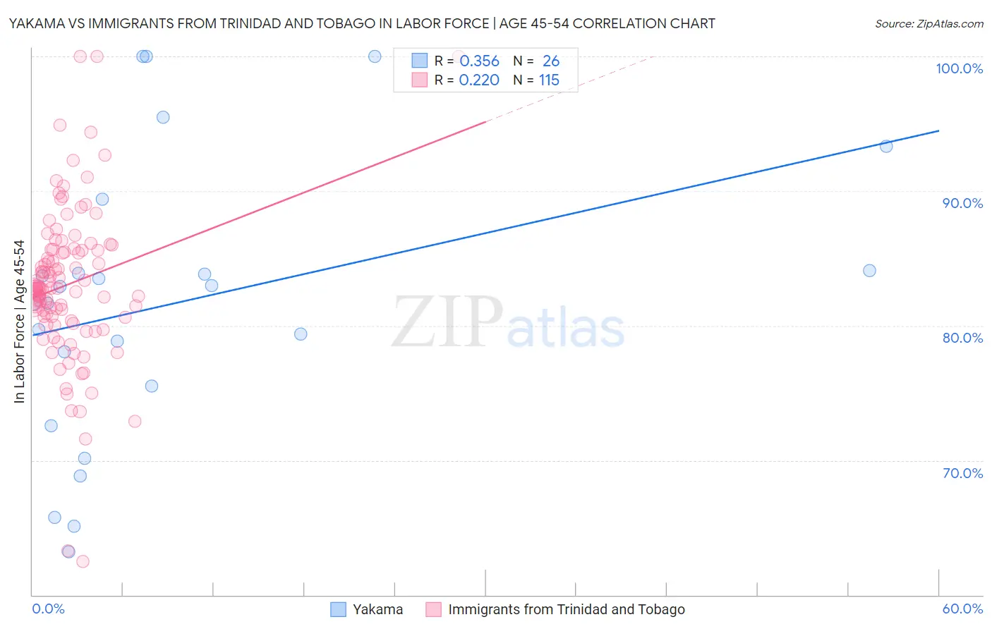 Yakama vs Immigrants from Trinidad and Tobago In Labor Force | Age 45-54