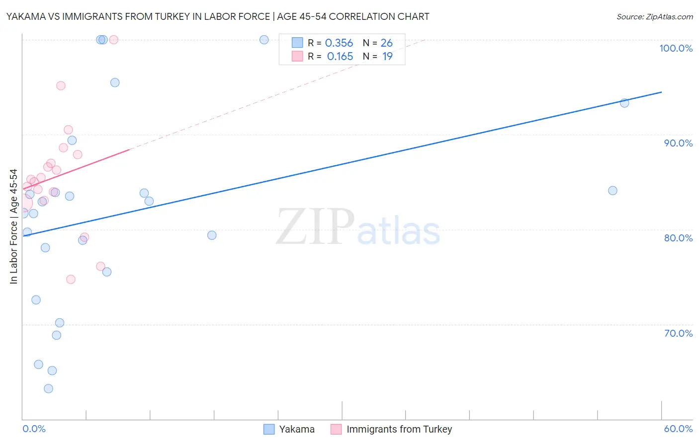 Yakama vs Immigrants from Turkey In Labor Force | Age 45-54