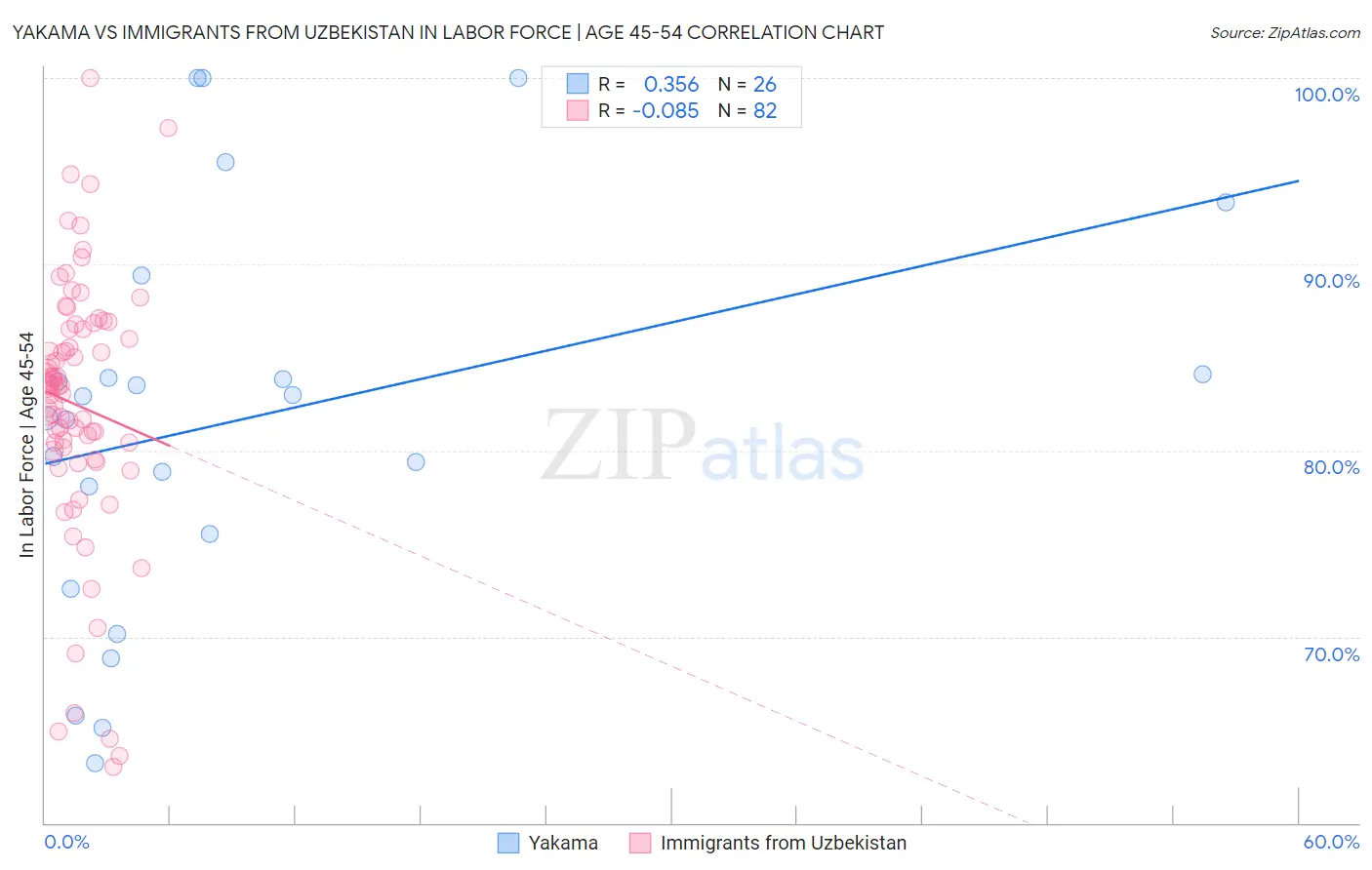Yakama vs Immigrants from Uzbekistan In Labor Force | Age 45-54