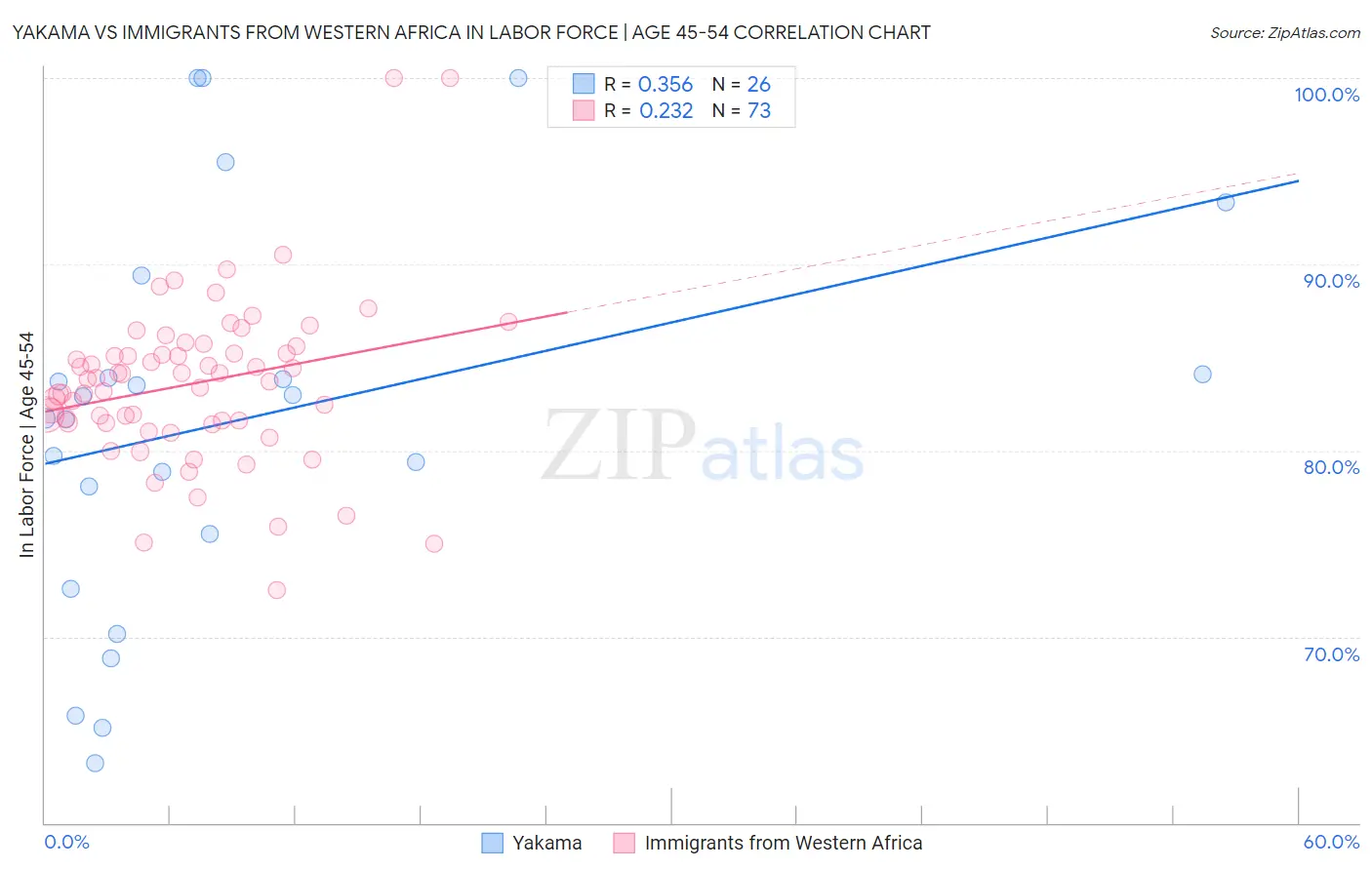 Yakama vs Immigrants from Western Africa In Labor Force | Age 45-54