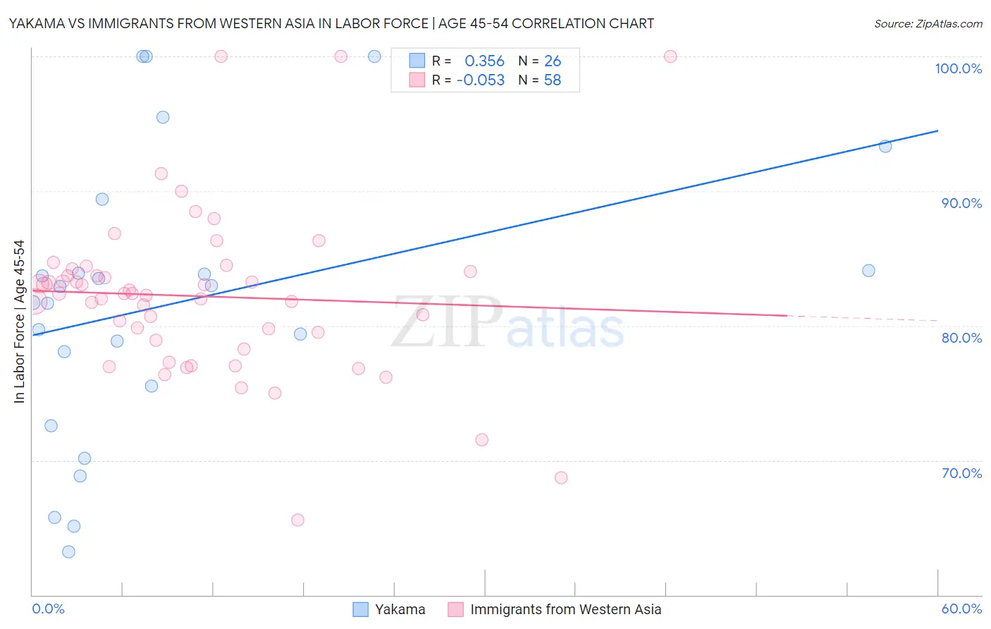 Yakama vs Immigrants from Western Asia In Labor Force | Age 45-54