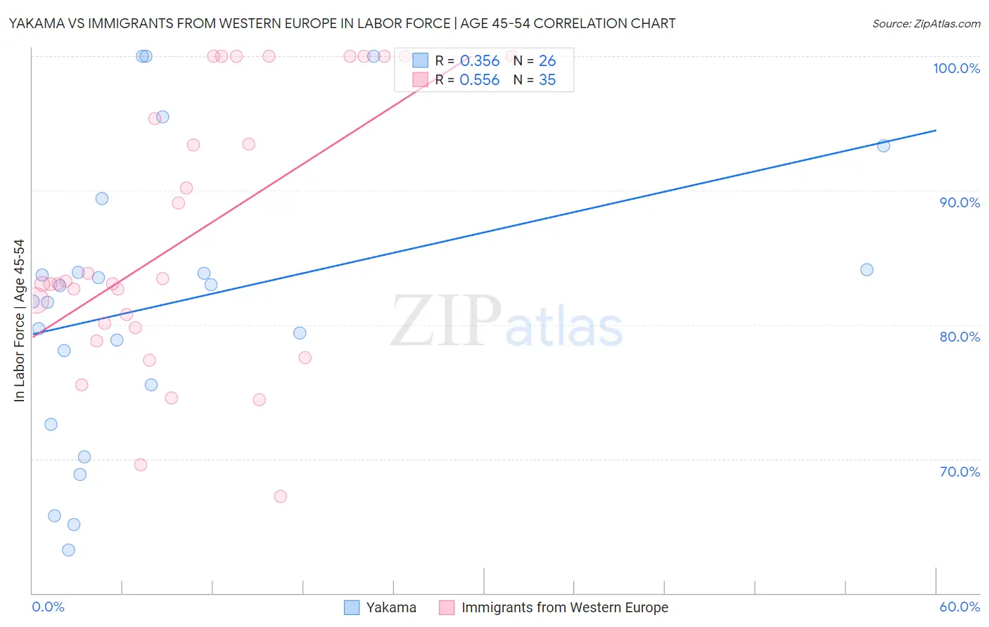 Yakama vs Immigrants from Western Europe In Labor Force | Age 45-54