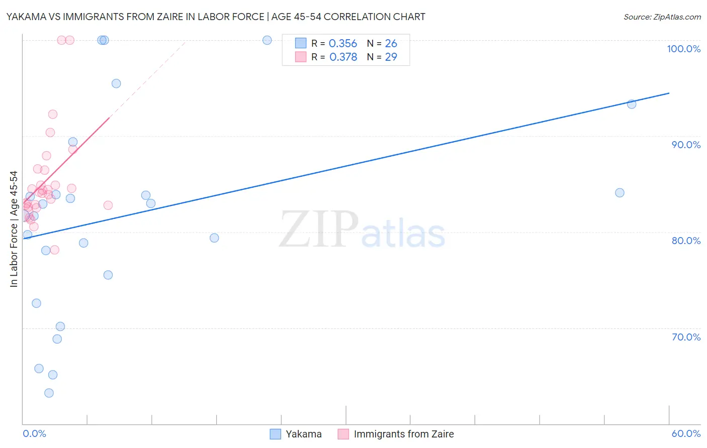 Yakama vs Immigrants from Zaire In Labor Force | Age 45-54