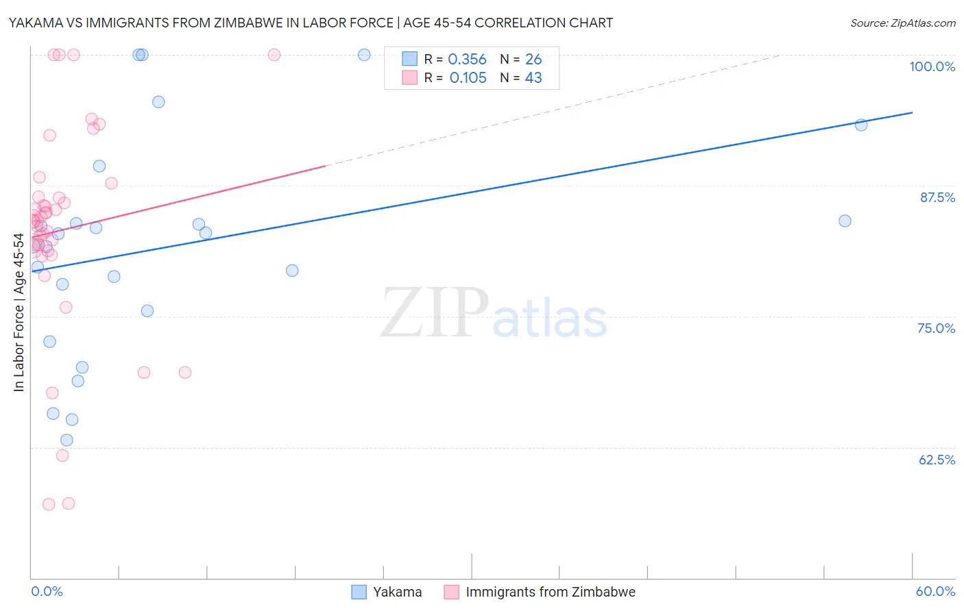 Yakama vs Immigrants from Zimbabwe In Labor Force | Age 45-54
