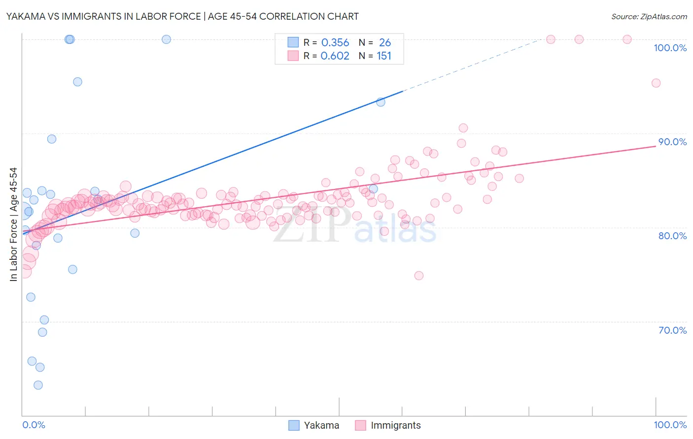 Yakama vs Immigrants In Labor Force | Age 45-54