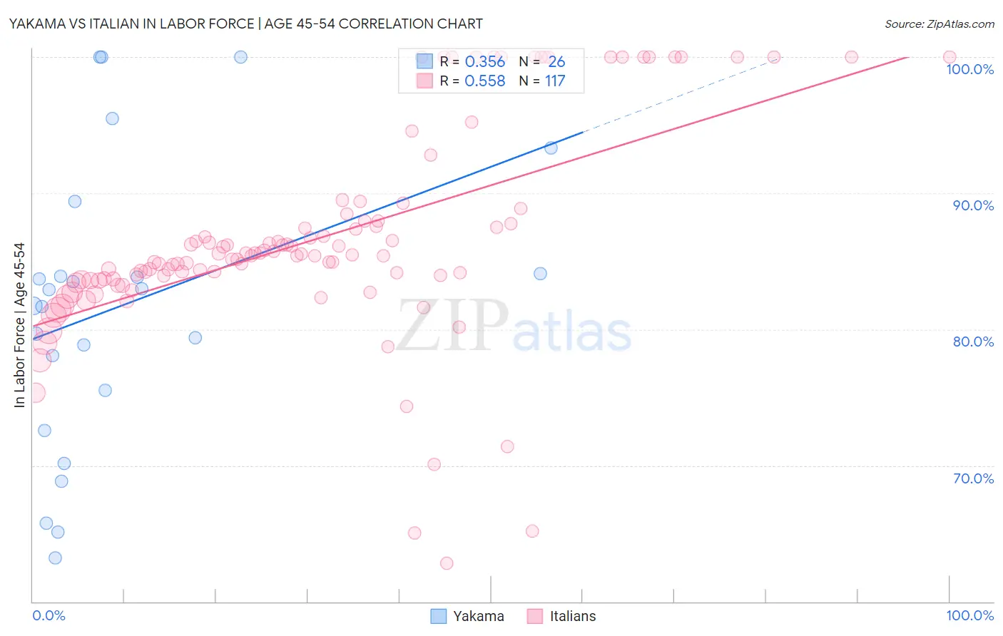Yakama vs Italian In Labor Force | Age 45-54