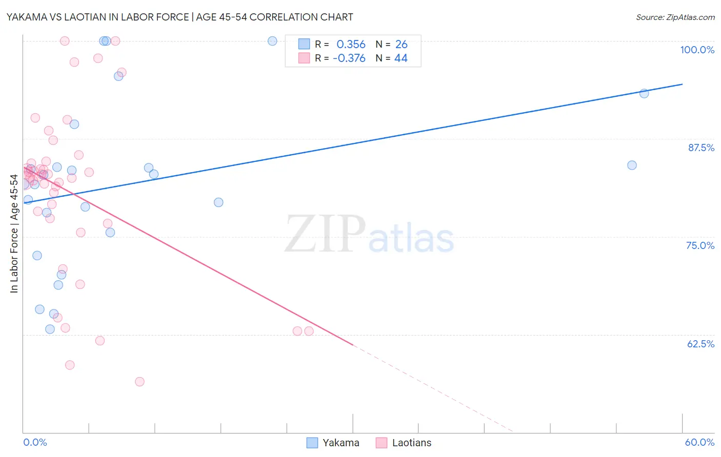 Yakama vs Laotian In Labor Force | Age 45-54