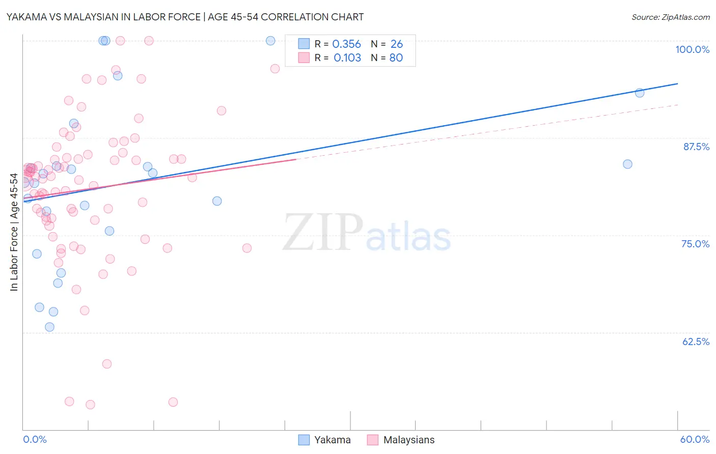 Yakama vs Malaysian In Labor Force | Age 45-54