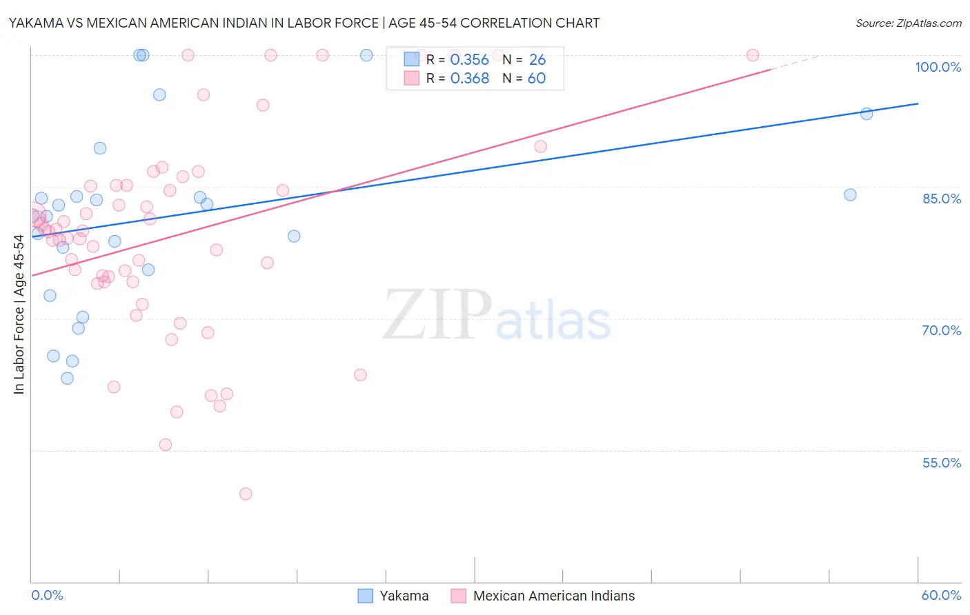 Yakama vs Mexican American Indian In Labor Force | Age 45-54