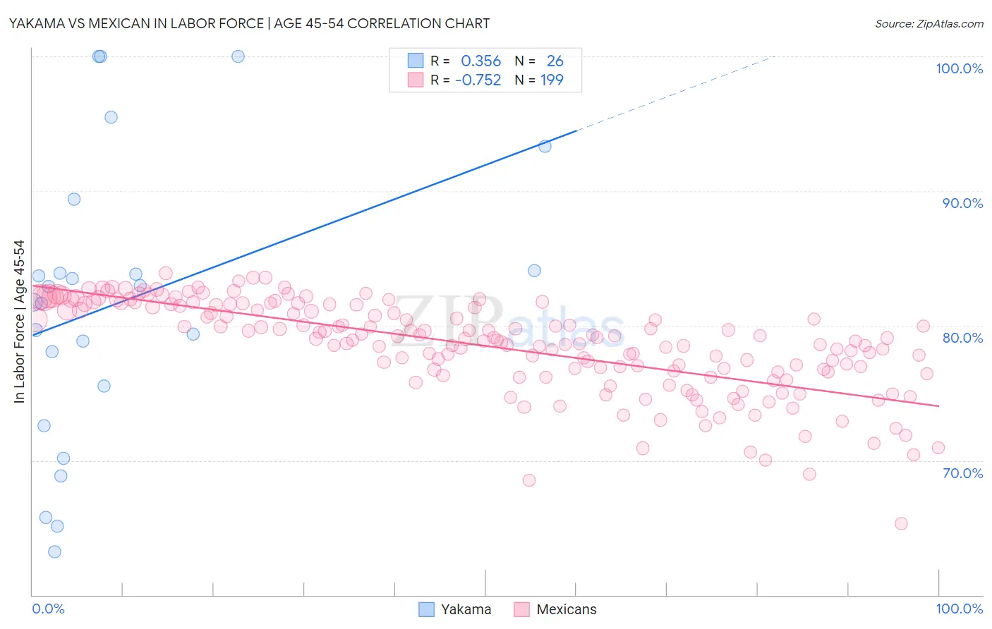 Yakama vs Mexican In Labor Force | Age 45-54