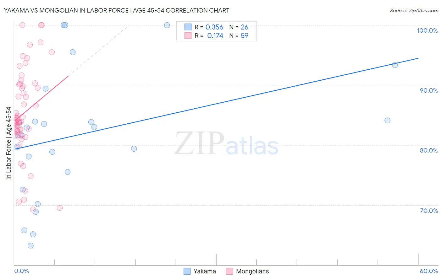 Yakama vs Mongolian In Labor Force | Age 45-54