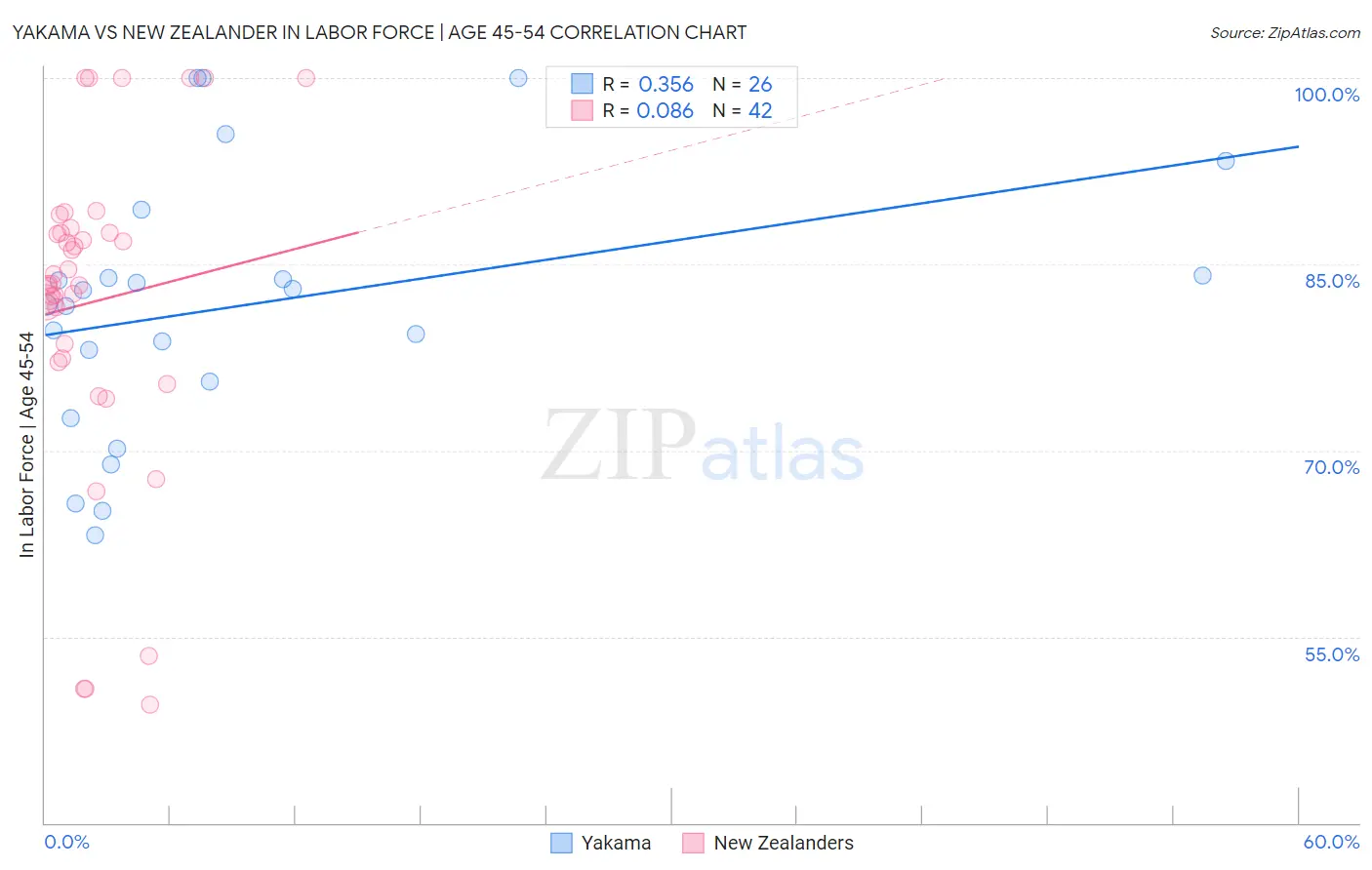 Yakama vs New Zealander In Labor Force | Age 45-54