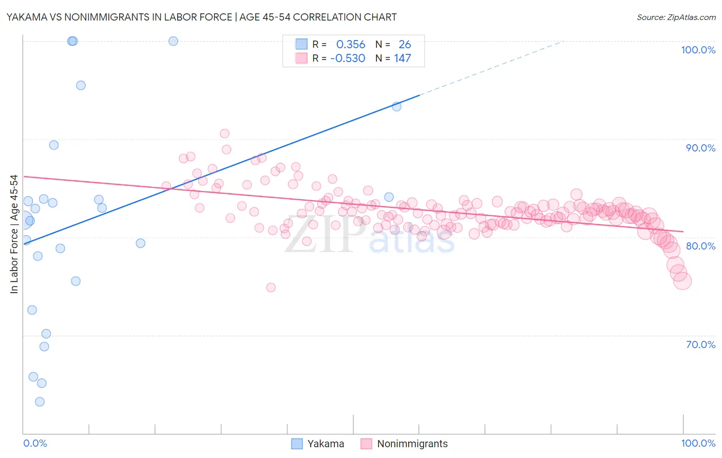 Yakama vs Nonimmigrants In Labor Force | Age 45-54