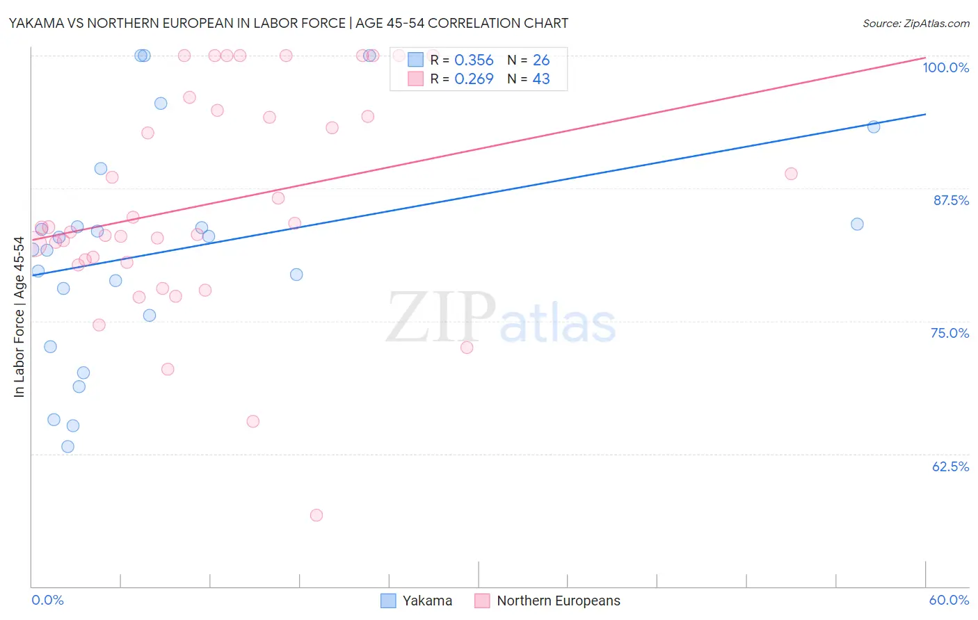 Yakama vs Northern European In Labor Force | Age 45-54