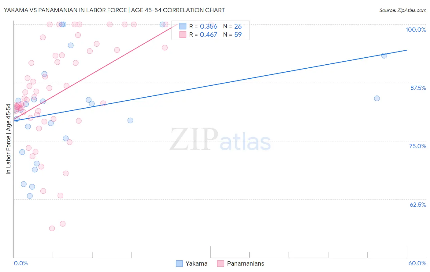 Yakama vs Panamanian In Labor Force | Age 45-54