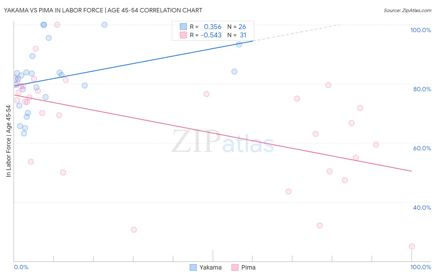 Yakama vs Pima In Labor Force | Age 45-54