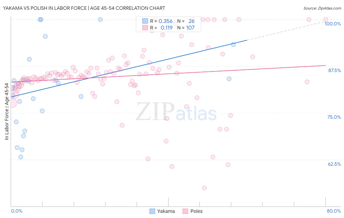 Yakama vs Polish In Labor Force | Age 45-54