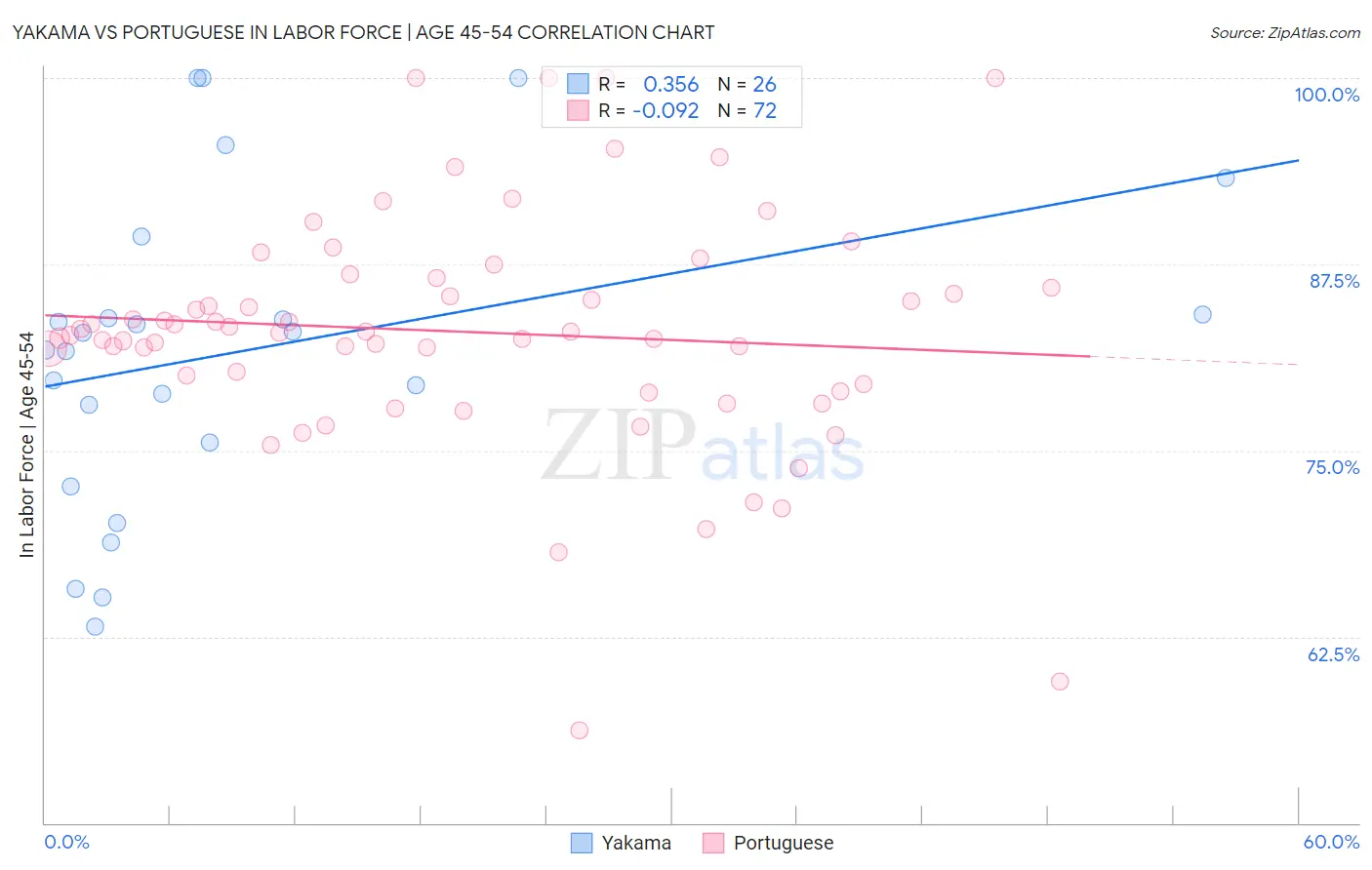 Yakama vs Portuguese In Labor Force | Age 45-54