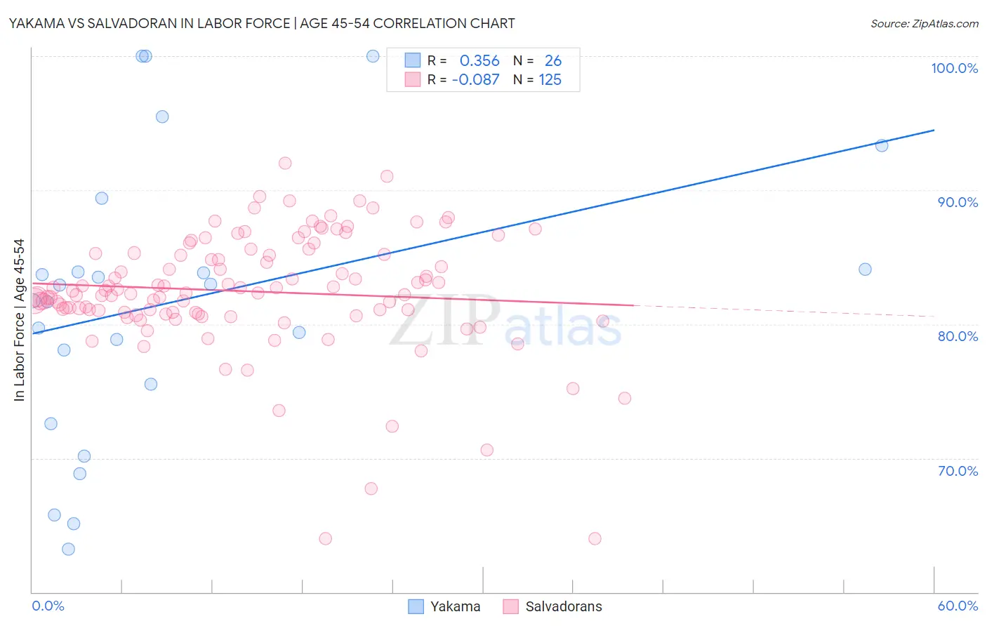 Yakama vs Salvadoran In Labor Force | Age 45-54