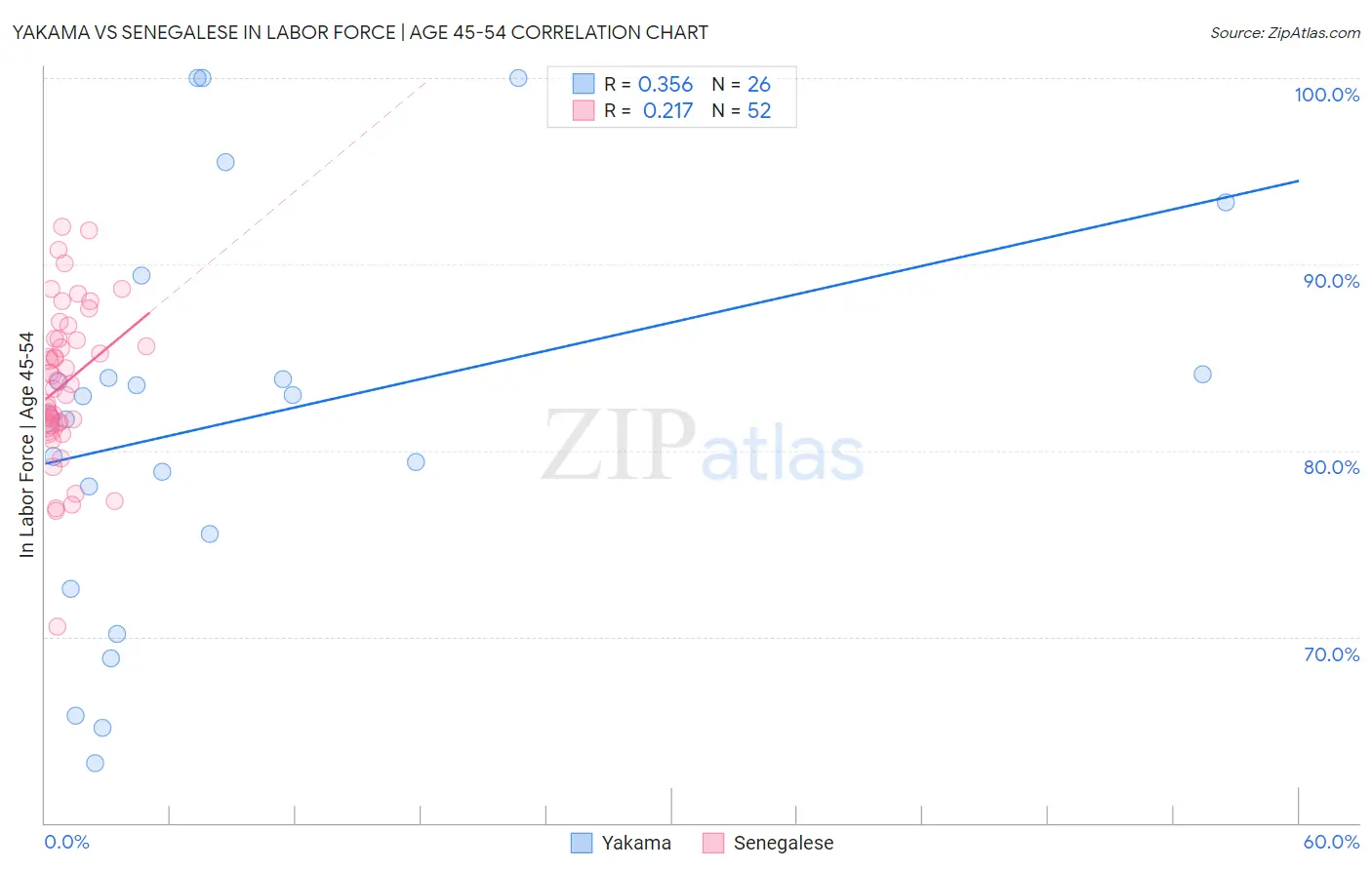 Yakama vs Senegalese In Labor Force | Age 45-54