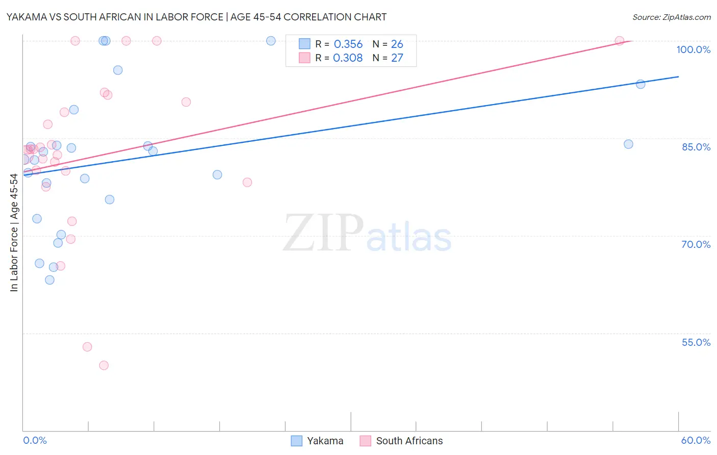 Yakama vs South African In Labor Force | Age 45-54