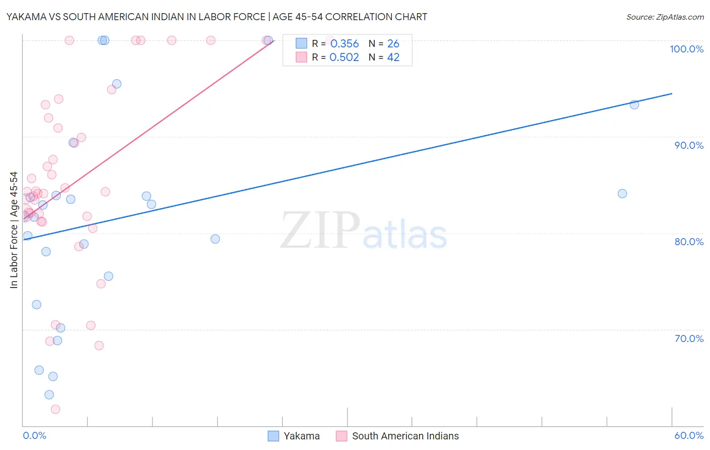 Yakama vs South American Indian In Labor Force | Age 45-54