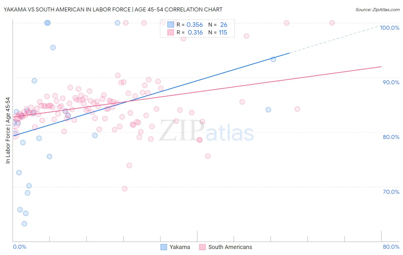 Yakama vs South American In Labor Force | Age 45-54