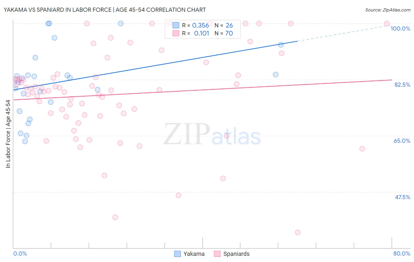 Yakama vs Spaniard In Labor Force | Age 45-54