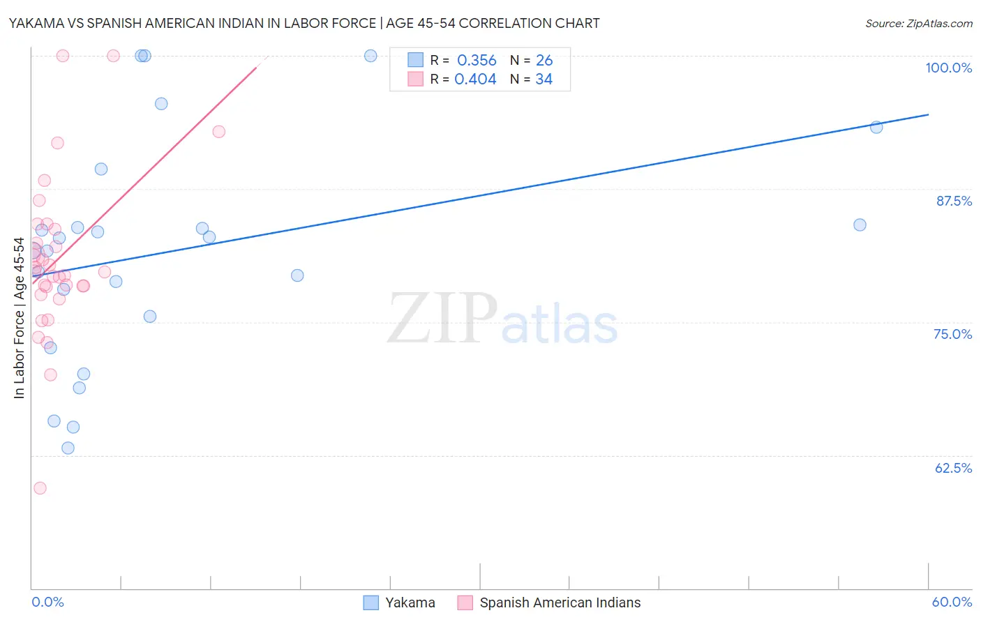 Yakama vs Spanish American Indian In Labor Force | Age 45-54