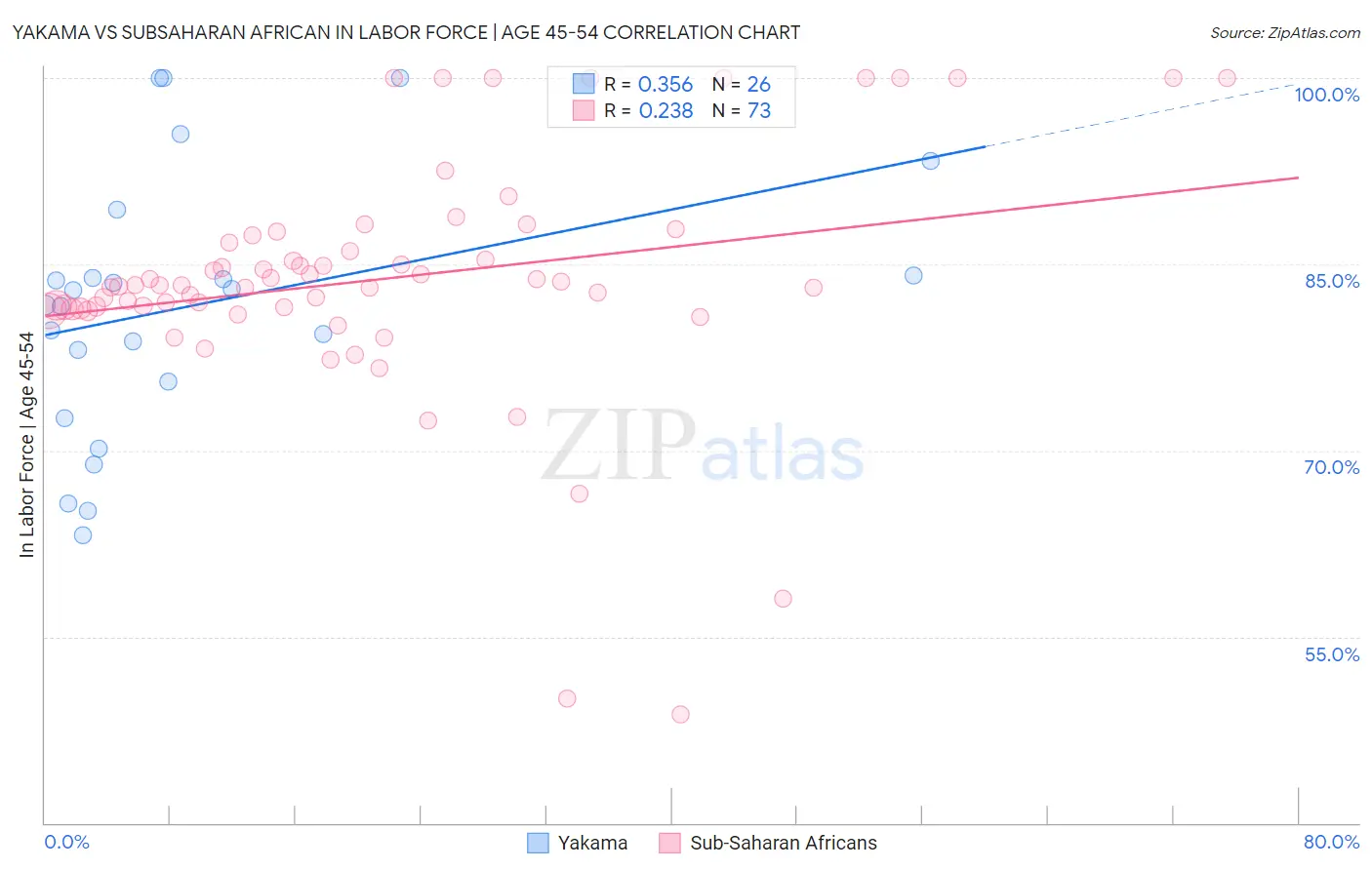 Yakama vs Subsaharan African In Labor Force | Age 45-54