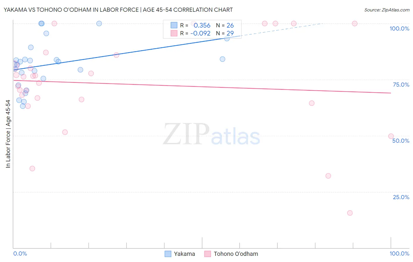 Yakama vs Tohono O'odham In Labor Force | Age 45-54