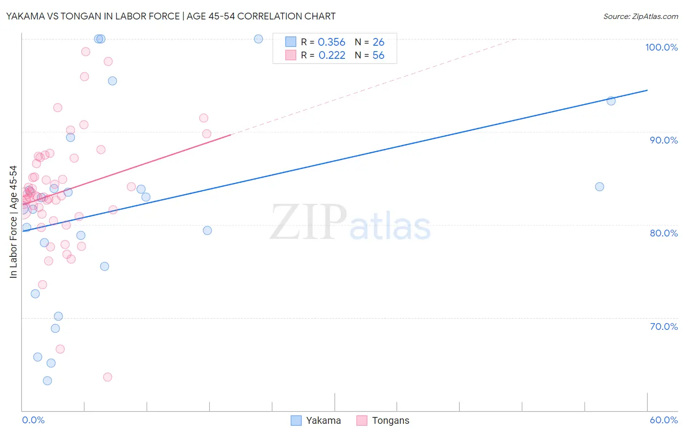 Yakama vs Tongan In Labor Force | Age 45-54