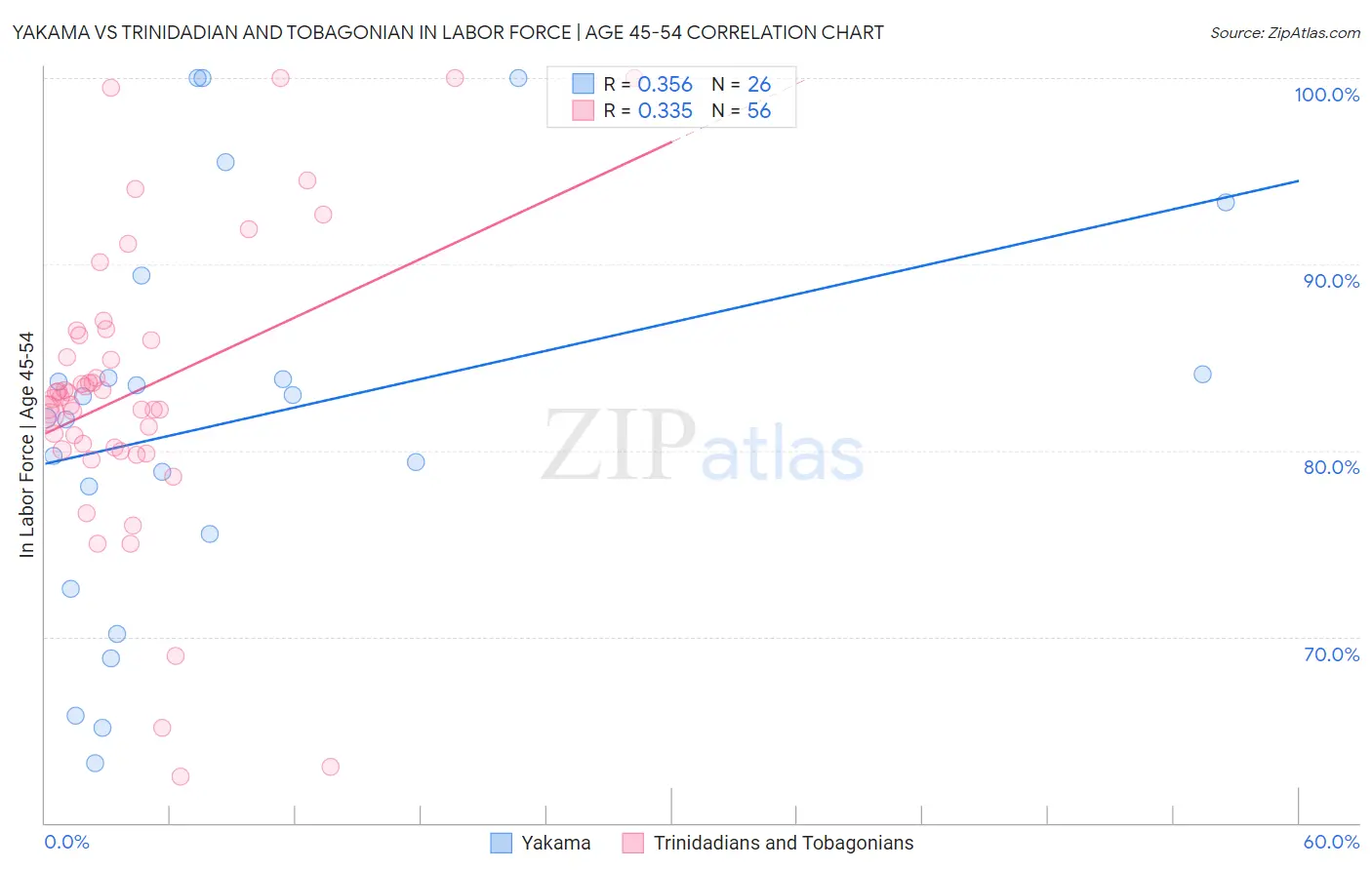 Yakama vs Trinidadian and Tobagonian In Labor Force | Age 45-54