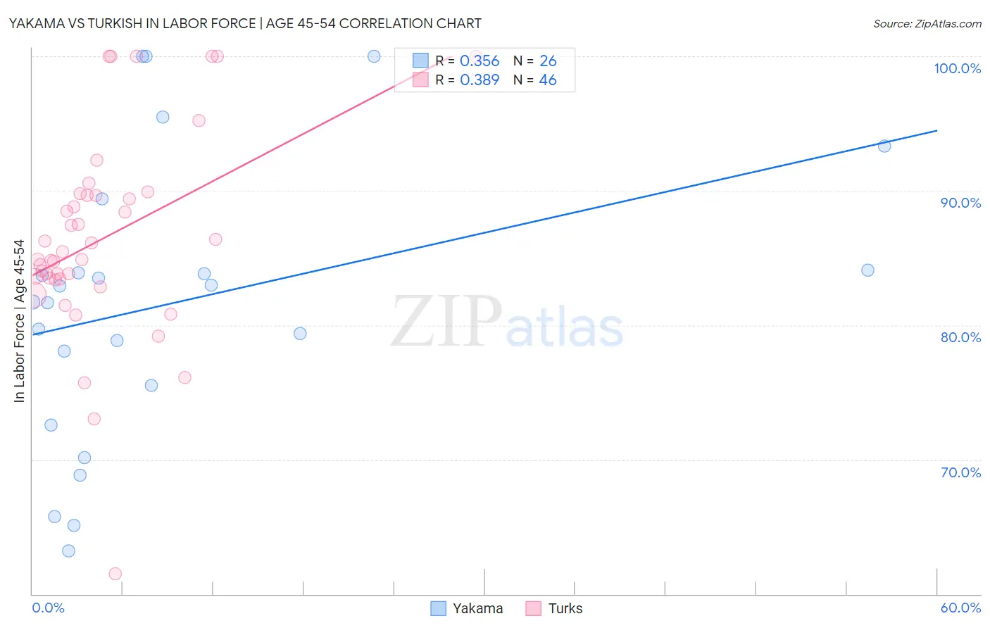 Yakama vs Turkish In Labor Force | Age 45-54