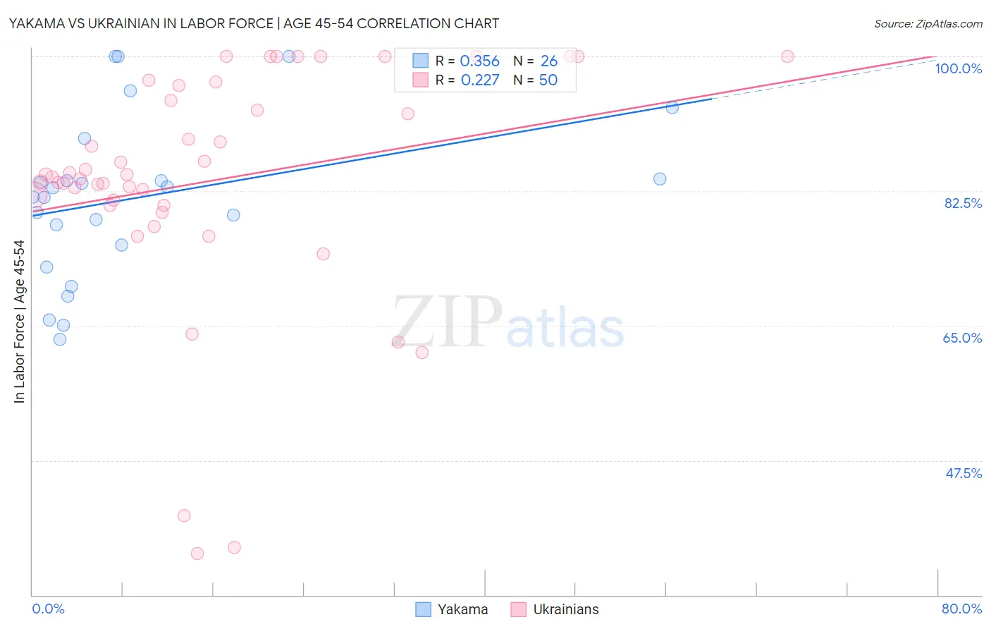 Yakama vs Ukrainian In Labor Force | Age 45-54