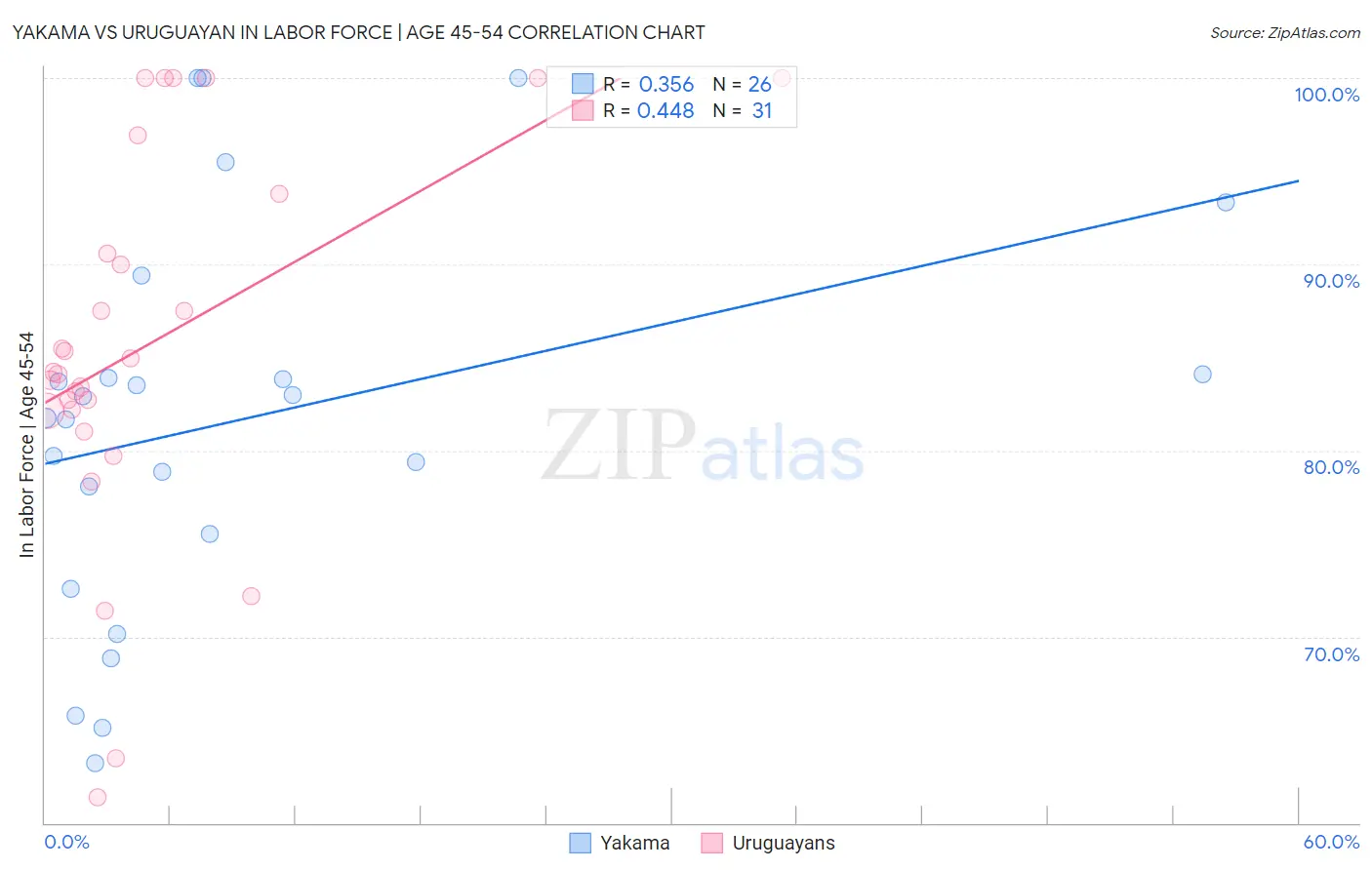 Yakama vs Uruguayan In Labor Force | Age 45-54
