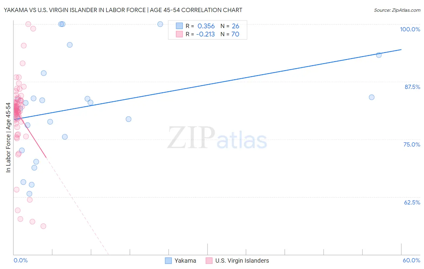 Yakama vs U.S. Virgin Islander In Labor Force | Age 45-54