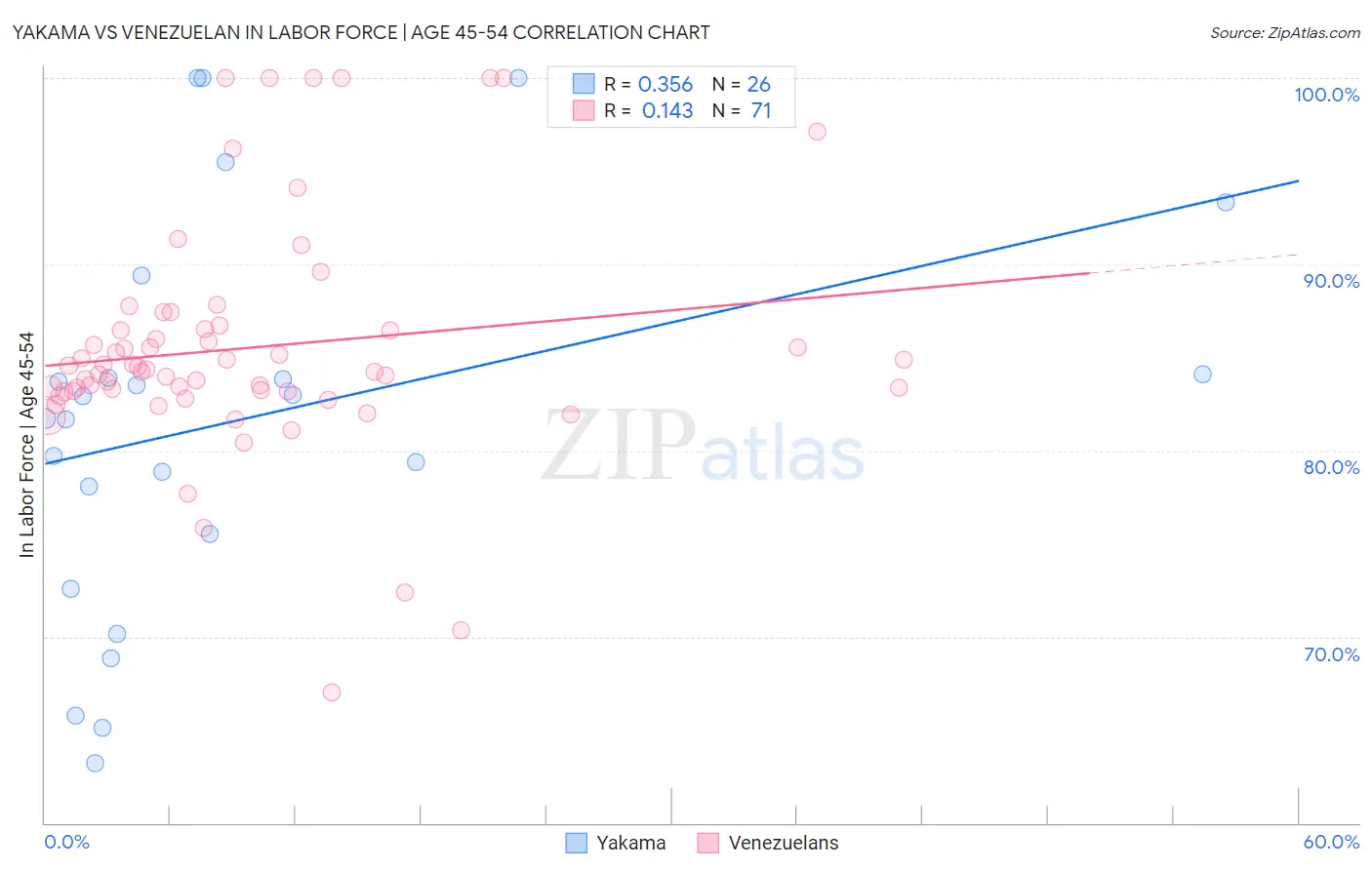 Yakama vs Venezuelan In Labor Force | Age 45-54
