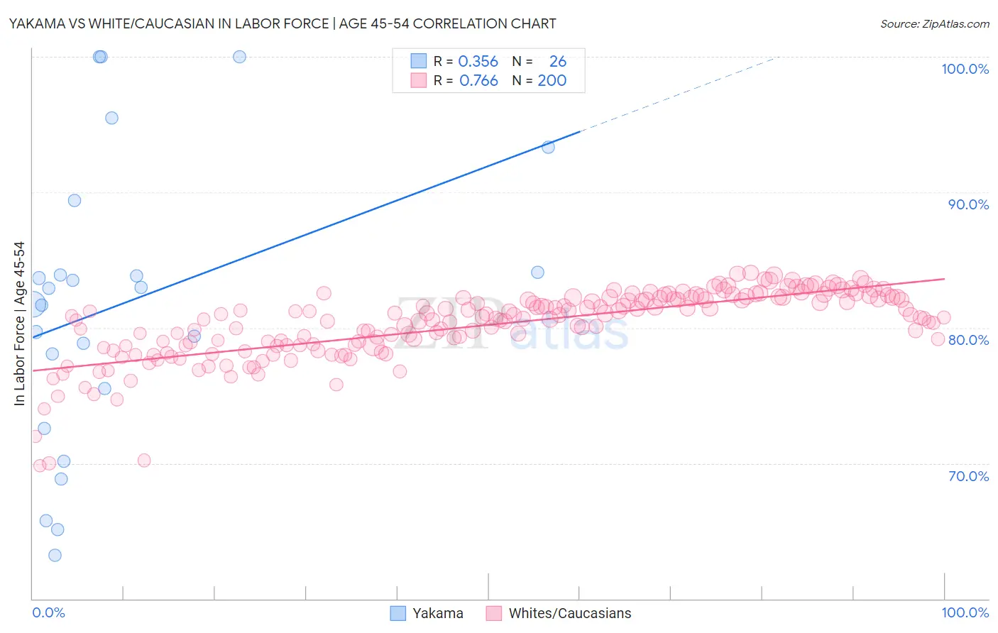 Yakama vs White/Caucasian In Labor Force | Age 45-54