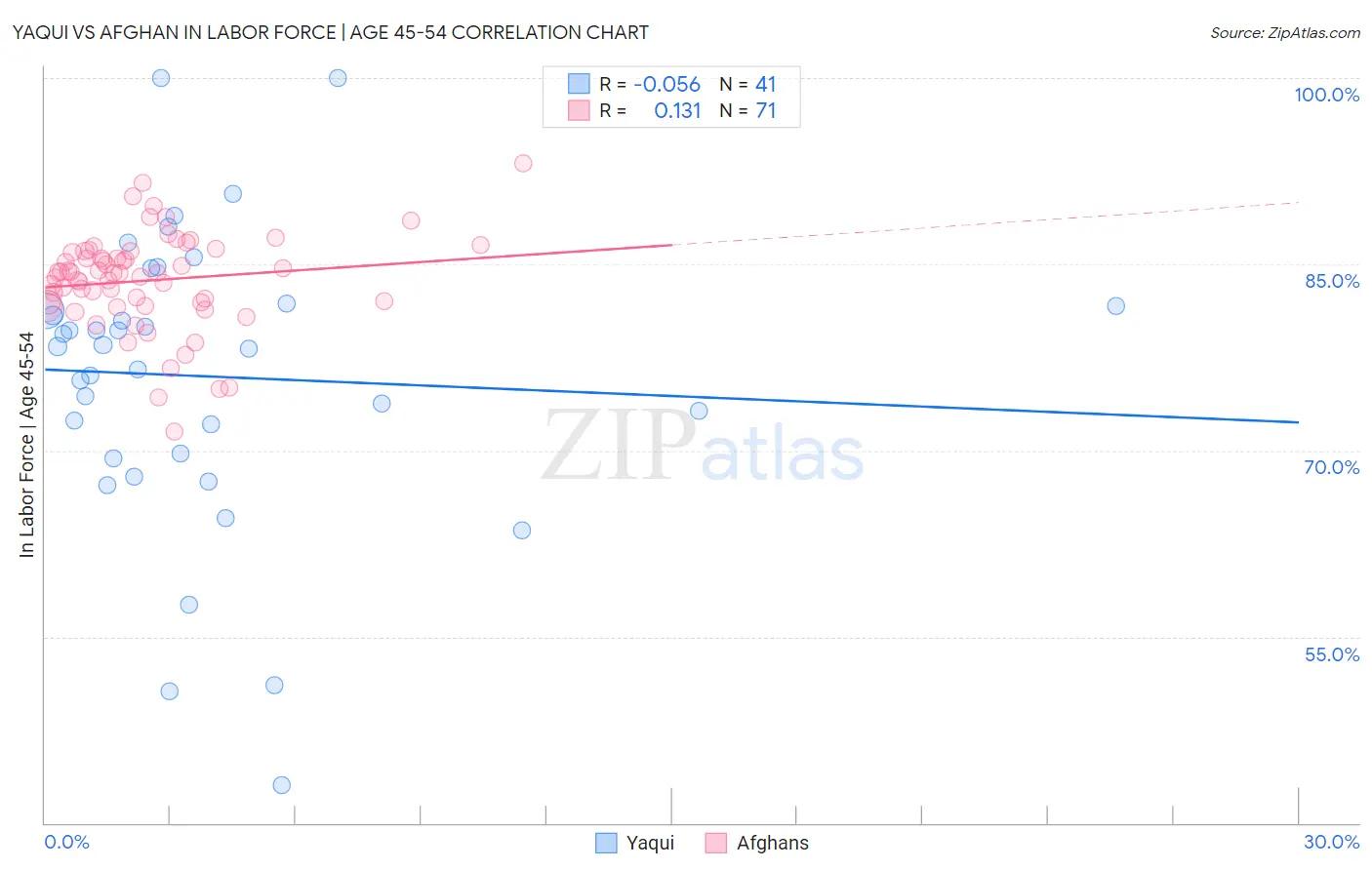 Yaqui vs Afghan In Labor Force | Age 45-54